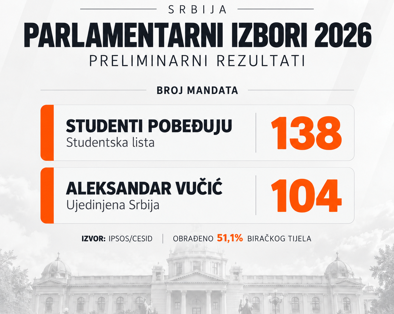 Prvi rezultati izbora u Srbiji: Studentska lista 138 mandata, Ujedinjena Srbija 104. Ovako izgleda raspored mandata