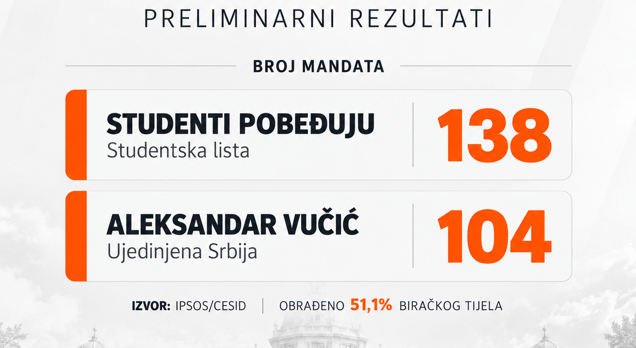 Prvi rezultati izbora u Srbiji: Studentska lista 138 mandata, Ujedinjena Srbija 104. Ovako izgleda raspored mandata