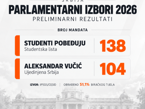 Prvi rezultati izbora u Srbiji: Studentska lista 138 mandata, Ujedinjena Srbija 104. Ovako izgleda raspored mandata