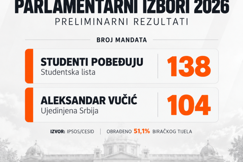 Prvi rezultati izbora u Srbiji: Studentska lista 138 mandata, Ujedinjena Srbija 104. Ovako izgleda raspored mandata