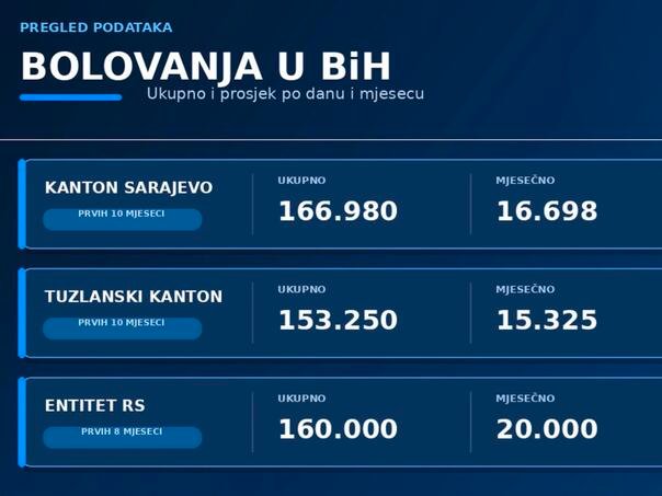 Porazni podaci o broju bolovanja u BiH!